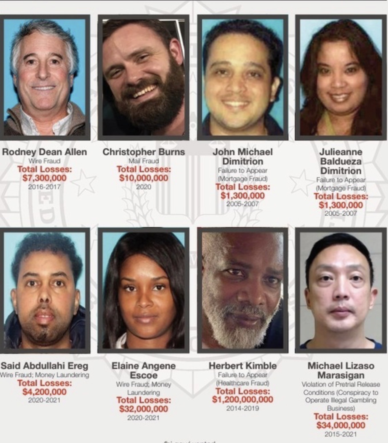 FBI Most Wanted Fraudsters — 8 subjects with total losses