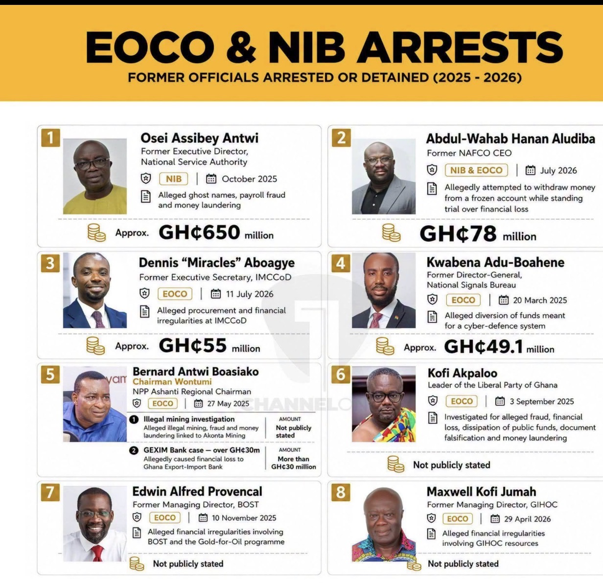 EOCO & NIB Arrests — Former Officials 2025–2026