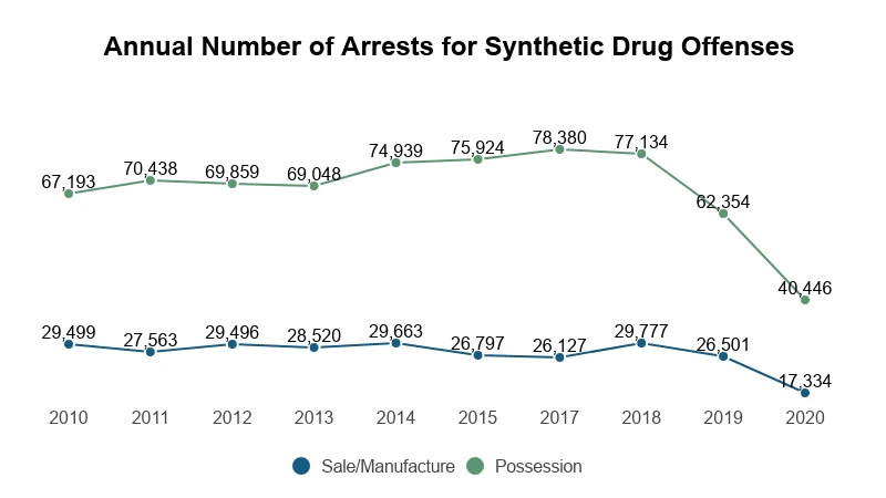 Supplied line chart showing synthetic-drug arrests from 2010 to 2020