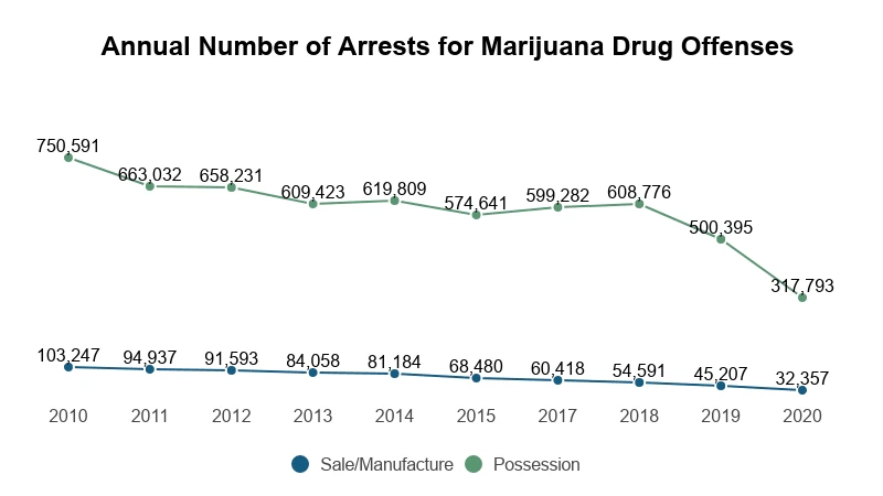 Supplied line chart showing marijuana drug-offense arrests from 2010 to 2020