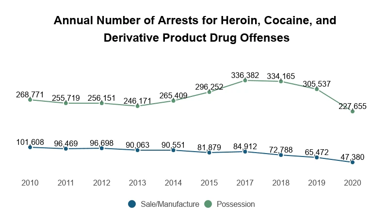 Supplied line chart showing heroin, cocaine, and derivative-product arrests from 2010 to 2020